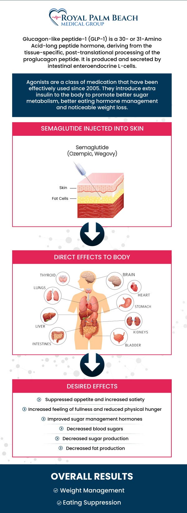 Semaglutide is the new method to lose weight and stay fit. It is a type of medication that also helps patients with type 2 diabetes. It helps you achieve your weight loss goals and improves your overall health. Consult with our professionals at Royal Palm Beach Medical Group to know if you are a good candidate for semaglutide. For more information, contact us or request an appointment online. We have convenient locations in Fort Lauderdale, FL, and Royal Palm Beach FL.